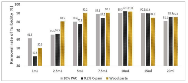 Wood Paste와 기존 수처리제의 탁도 제거효율 비교