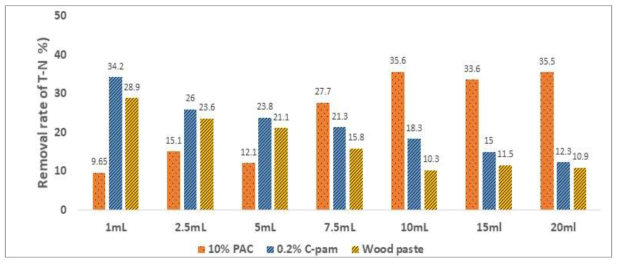 Wood Paste와 기존 수처리제의 총질소 제거효율 비교