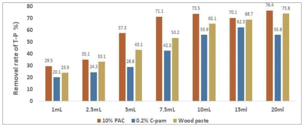 Wood Paste와 기존 수처리제의 총인 제거효율 비교
