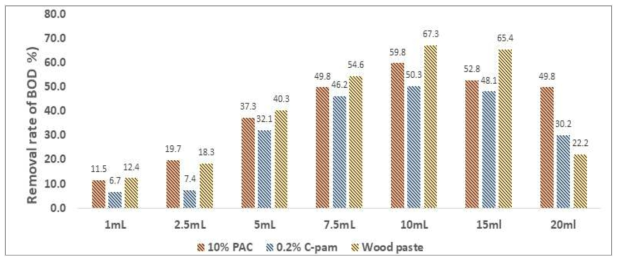 Wood Paste와 기존 수처리제의 화학적 산소요구량 제거효율 비교