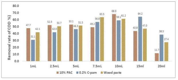 Wood Paste와 기존 수처리제의 생물학적 산소요구량 제거효율 비교