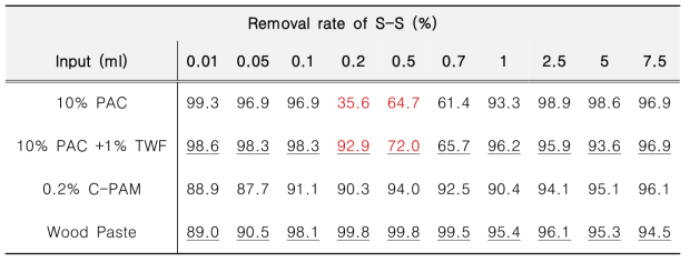 Wood Paste와 기존 수처리제와의 부유물질 제거율 (%) 비교