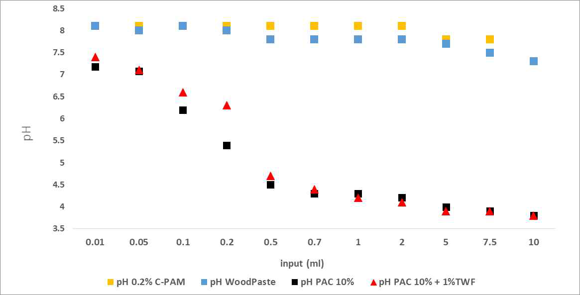 Wood Paste 수처리제 및 기존 수처리제 투입조건에 따른 pH 변화