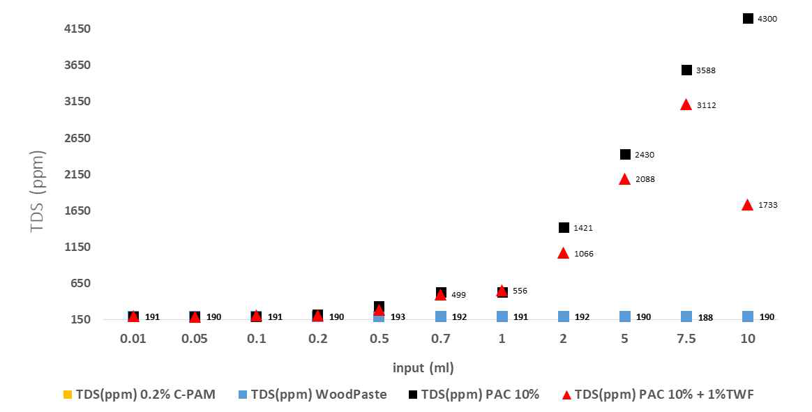 Wood Paste 수처리제‧기존 수처리제 투입조건에 따른 용존고형분 함량 변화