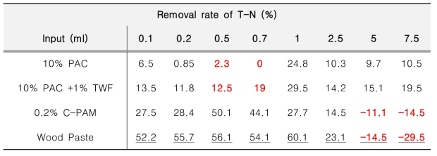 Wood Paste 수처리제 및 기존 수처리제 투입조건에 따른 총질소 제거율 (%) 비교
