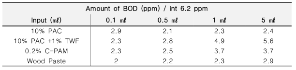 Wood Paste 수처리제 및 기존 수처리제 투입조건에 따른 잔존 생물학적 산소요구량