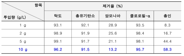 Wood paste 수처리제의 투입량에 따른 녹조 오염수 제거율 비교