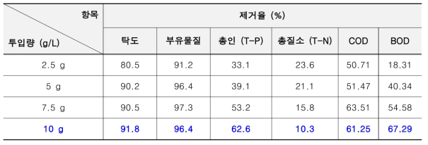 Wood paste 수처리제의 투입량에 따른 생활하수 오염물질 제거율 비교