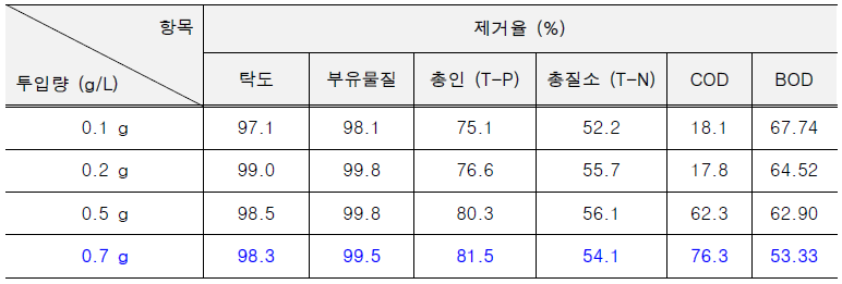 Wood paste 수처리제의 투입량에 따른 토사 유입수의 오염물질 제거율 비교