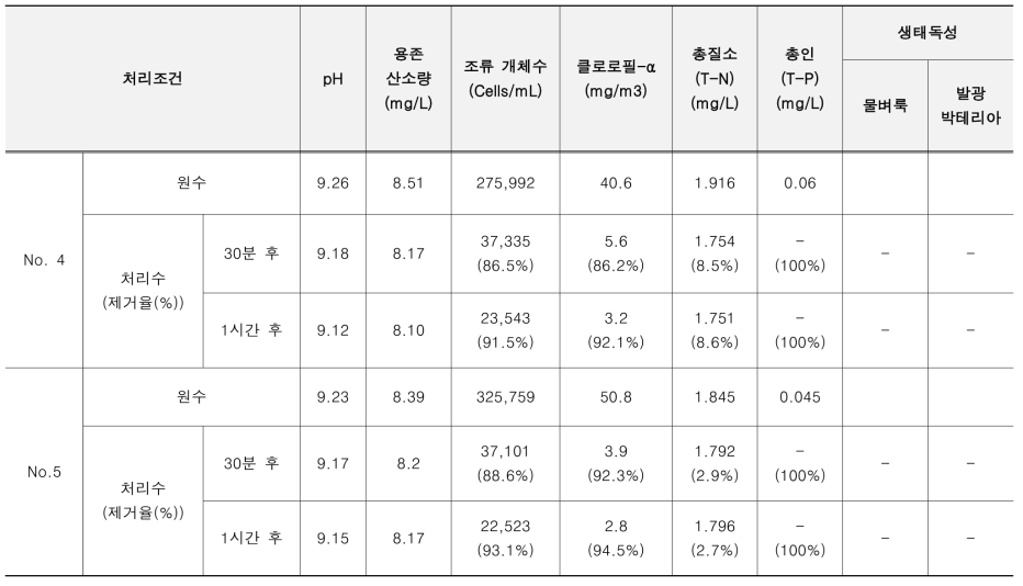 현장실험 No.4와 5의 원수와 처리수의 수중 오염물질 제거효율 결과