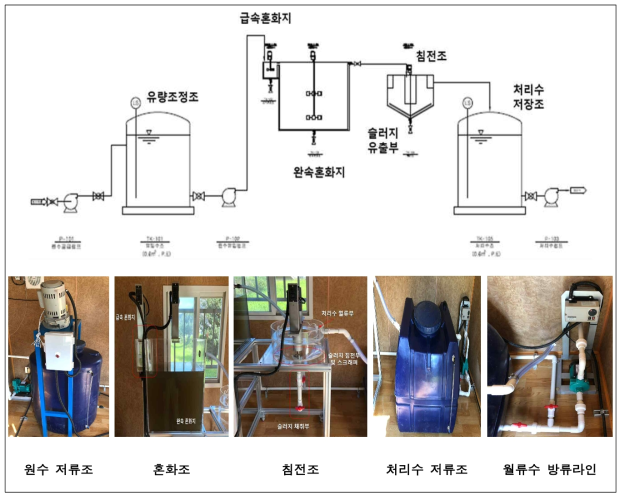 Pilot plant 설비 구성