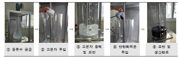 처리제 시제품 생산 공정