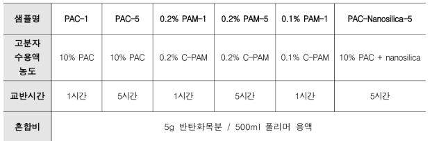 교반 시간에 따른 wood paste와 PAC 저감형 수처리제 혼합비