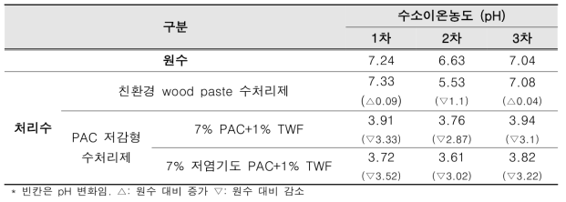 수처리제 종류 및 pilot plant 원수에 따른 pH 변화 비교