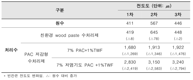 수처리제 종류 및 pilot plant 원수에 따른 전도도 변화 비교