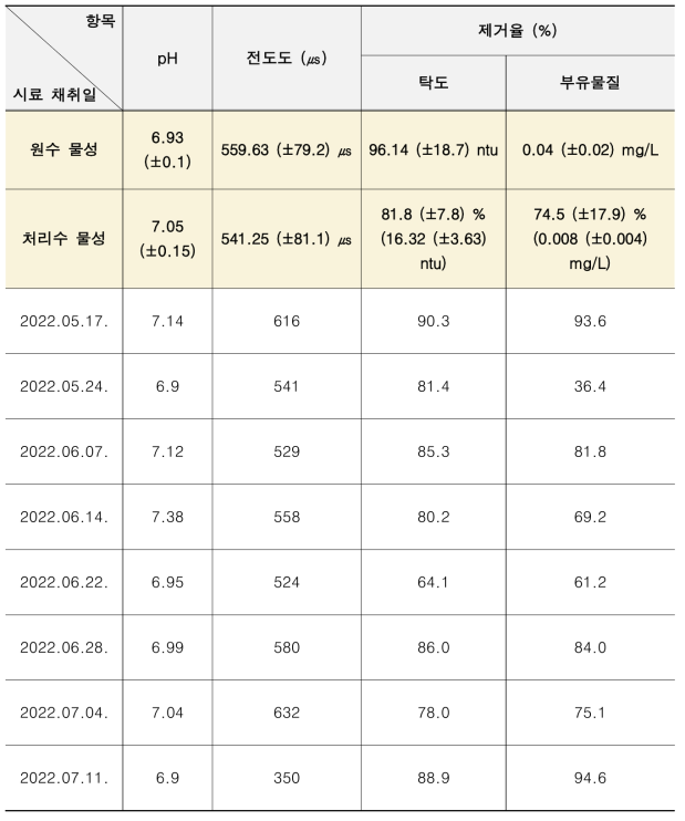 Wood paste 수처리제의 재현성 실험 결과