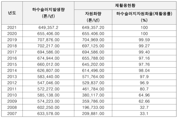 서울시 하수슬러지 자원화율(재활용률)