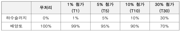 하수슬러지 및 배양토 혼합비율