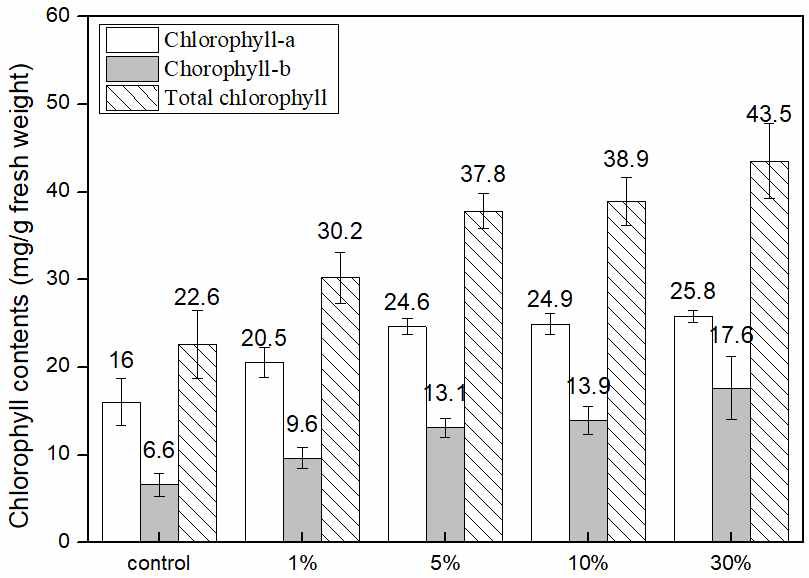 Chlorophyll-a, b, Total chlorophyll 결과