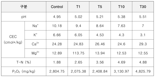 하수슬러지 혼합 토양의 영양성분 결과