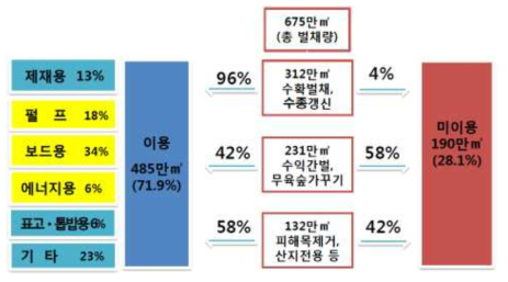 국내 벌채량 및 산림바이오매스 이용현황(2017년도 기준) 출처 : 산림청 산림바이오매스산업 정책방향 발표자료