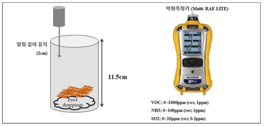 목분 및 반탄화목분의 계분 악취 저감효과 실험