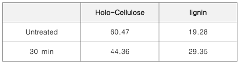 200℃ 반탄화 과정에 따른 Holo-Cellulose, Lignin 변화
