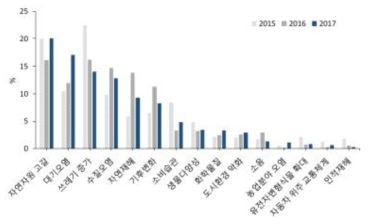 국민들이 우려하는 환경문제 (출처: 한국환경정책·평가연구원, 2017)