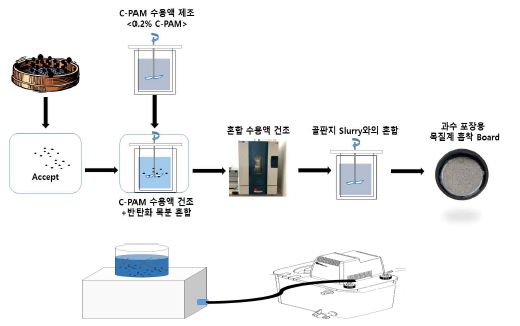 과수포장용기 제조 모식도