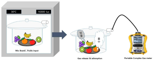 산화에틸렌가스, 휘발성 유기화합물의 발생량 측정