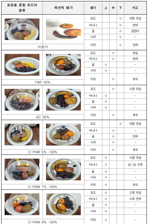 과수포장용 혼합보드 종류에 따른 과수류의 보관성능 평가