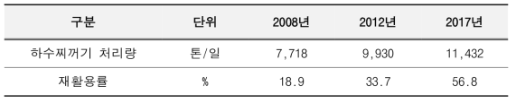 하수도 통계 주요 내용 중 하수찌꺼기 처리량 및 재활용률