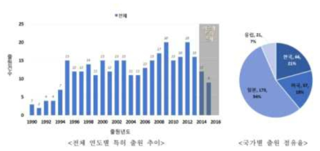 고효율 응집/침전 및 응집/부상시스템 개발과 관련한 국가별 출원 점유율 비교