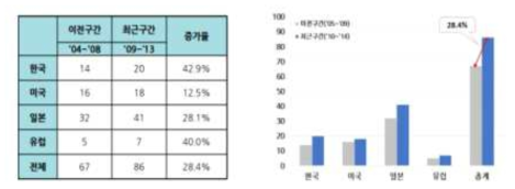 최근 5년 구간의 이전 5년 구간 대비 출원 증가율