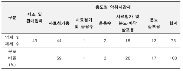 국내 악취제거제의 판매업체 및 용도별 시장현황