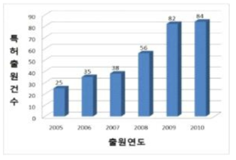 포장 용기 연도별 국내 출원 현황