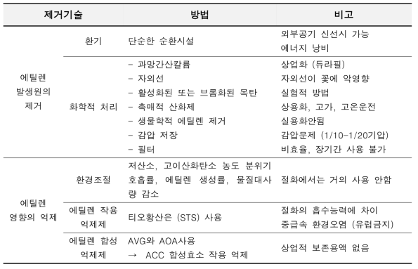 국·내외 에틸렌 가스 제거 방법