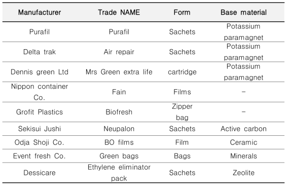 Commercial ethylene scavengers used in food packaging