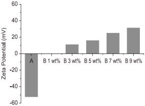 Zeta potential according to C-PAM concentration increase (A: TWF, B:TWF C-PAM)