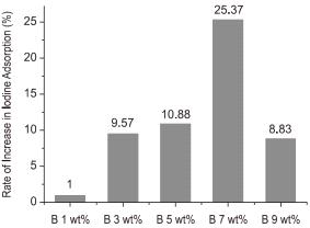 Iodine adsorption according to C-PAM concentration increase (B: TWF C-PAM)