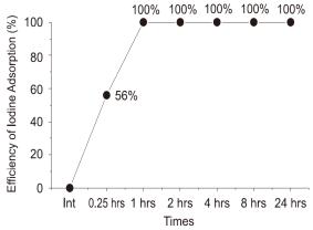 Iodine adsorption of TWF C-PAM 7 wt% according to the time
