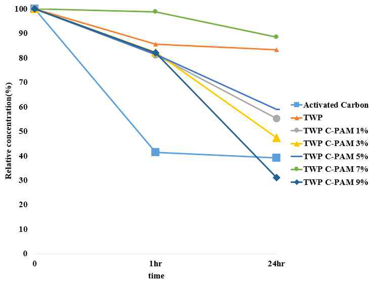 Comparison of Carbon dioxide gas adsorption of materials (A: TWF, B: TWF C-PAM)
