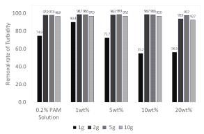 Comparison of Turbidity removal efficiency according to injection conditions