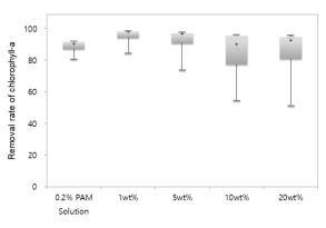 Comparison of Chlorophyll-a removal rate according to TWF injection conditions