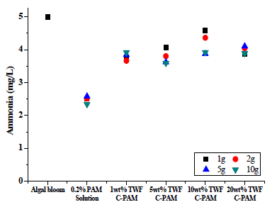 Comparison of Ammonia concentration change depending on samples and input conditions