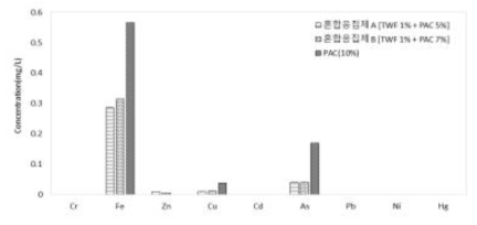 혼합응집제 및 시판 응집제의 중금속류 분석 결과