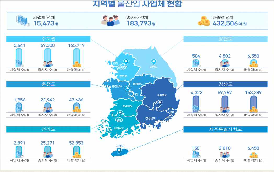 지역별 물산업 사업체 현황