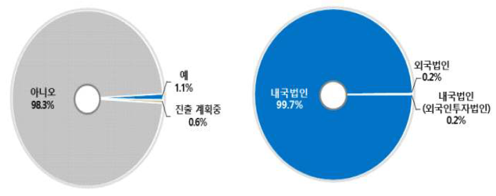 물시장 산업계의 해외 진출 계획 및 국내 물산업체의 법인형태