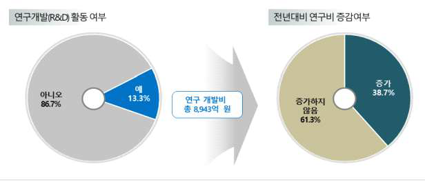 물산업 관련 연구개발 활동 여부 및 연구비 증감여부