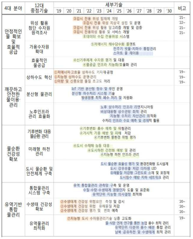 지속가능한 물관리 기술 확보로 물 산업 강국 도약 전략목표 (2030)